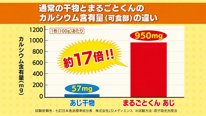 骨まで食べられる焼き魚　まるごとくん　カルシウム含有量