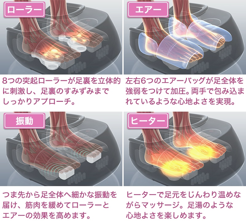 Medi Labo リカバリーフット ローラー・エアー・振動・ヒーター　説明